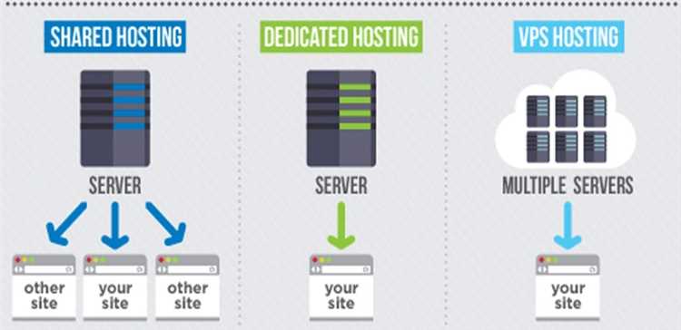 Существующие типы хостингов какой выбрать для своего сайта